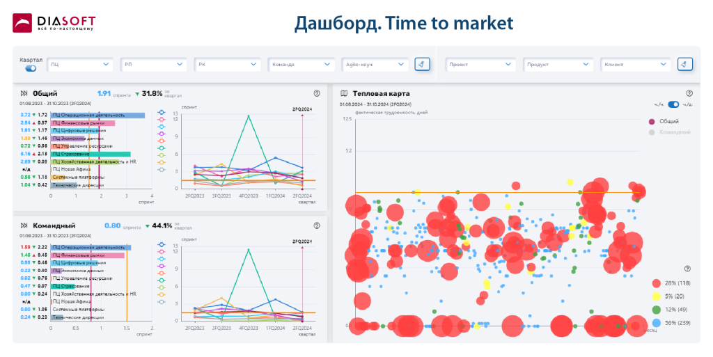 screenshot Дашборд. Time to market.png