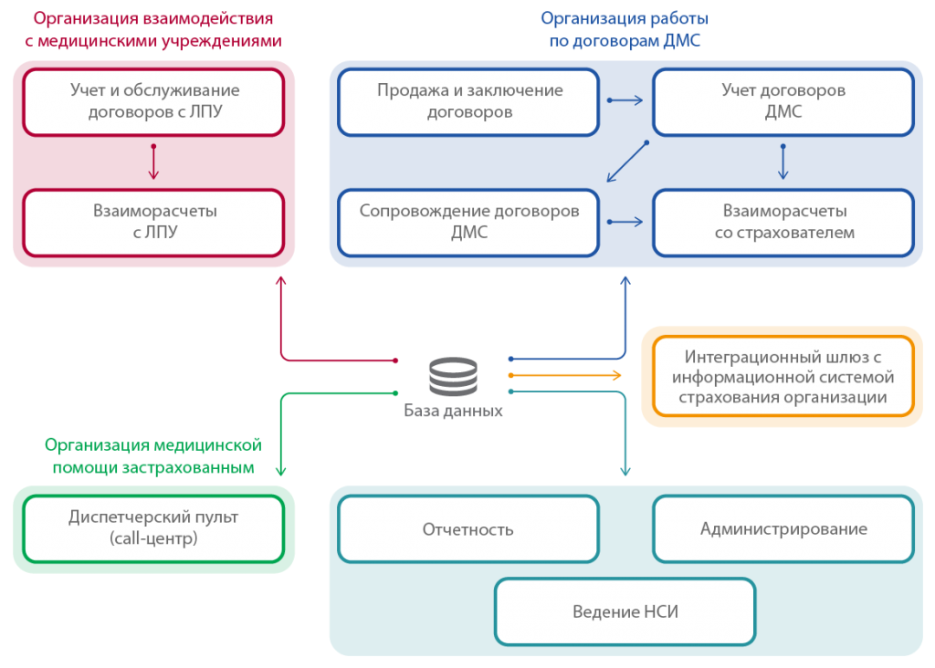 Диасофт, архитектура компонентов