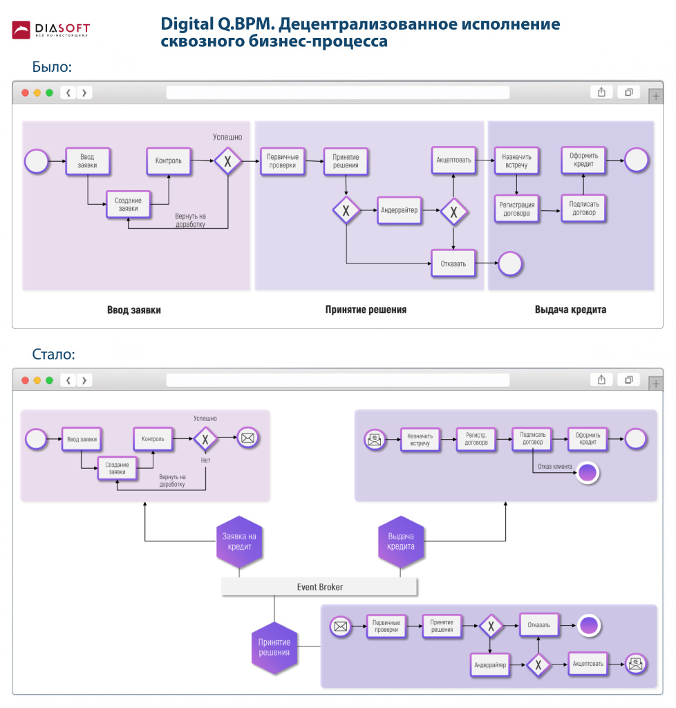 1 Digital Q.BPM Децентрализованное исполнение бизнес-процесса.jpg