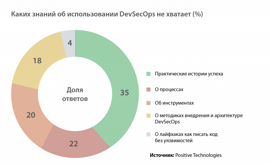 Что нужно для использования DevSecOps