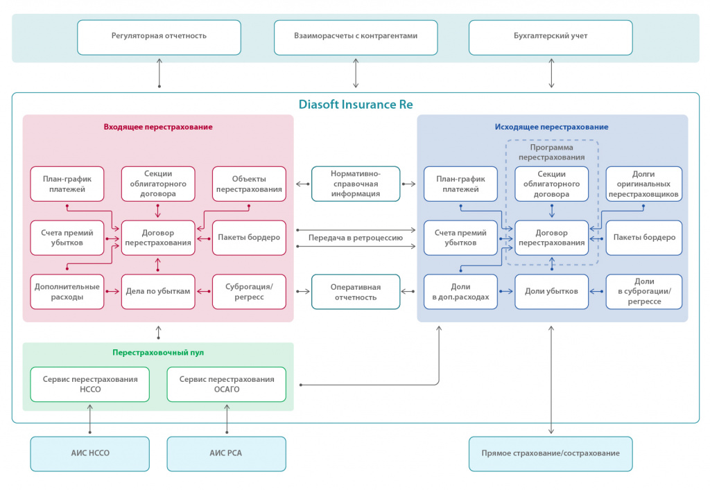 программное обеспечение для учета в перестраховочной компании