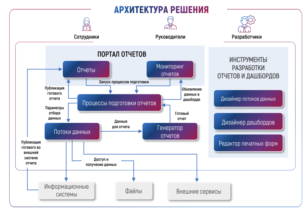 Архитектура решения Центр управления отчетностью