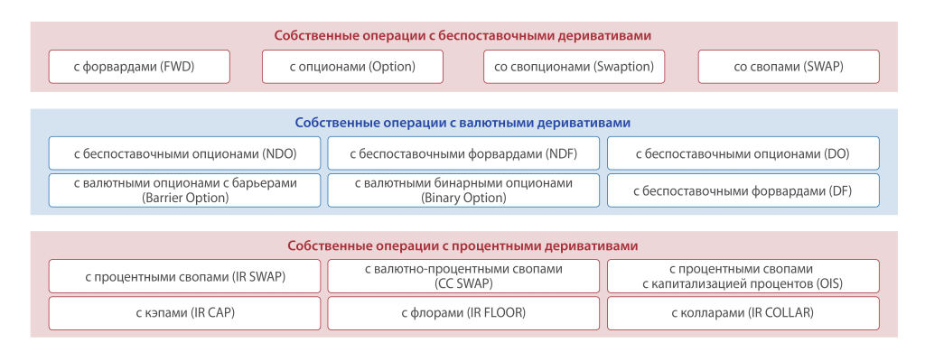 Собственные операции с внебиржевыми деривативами